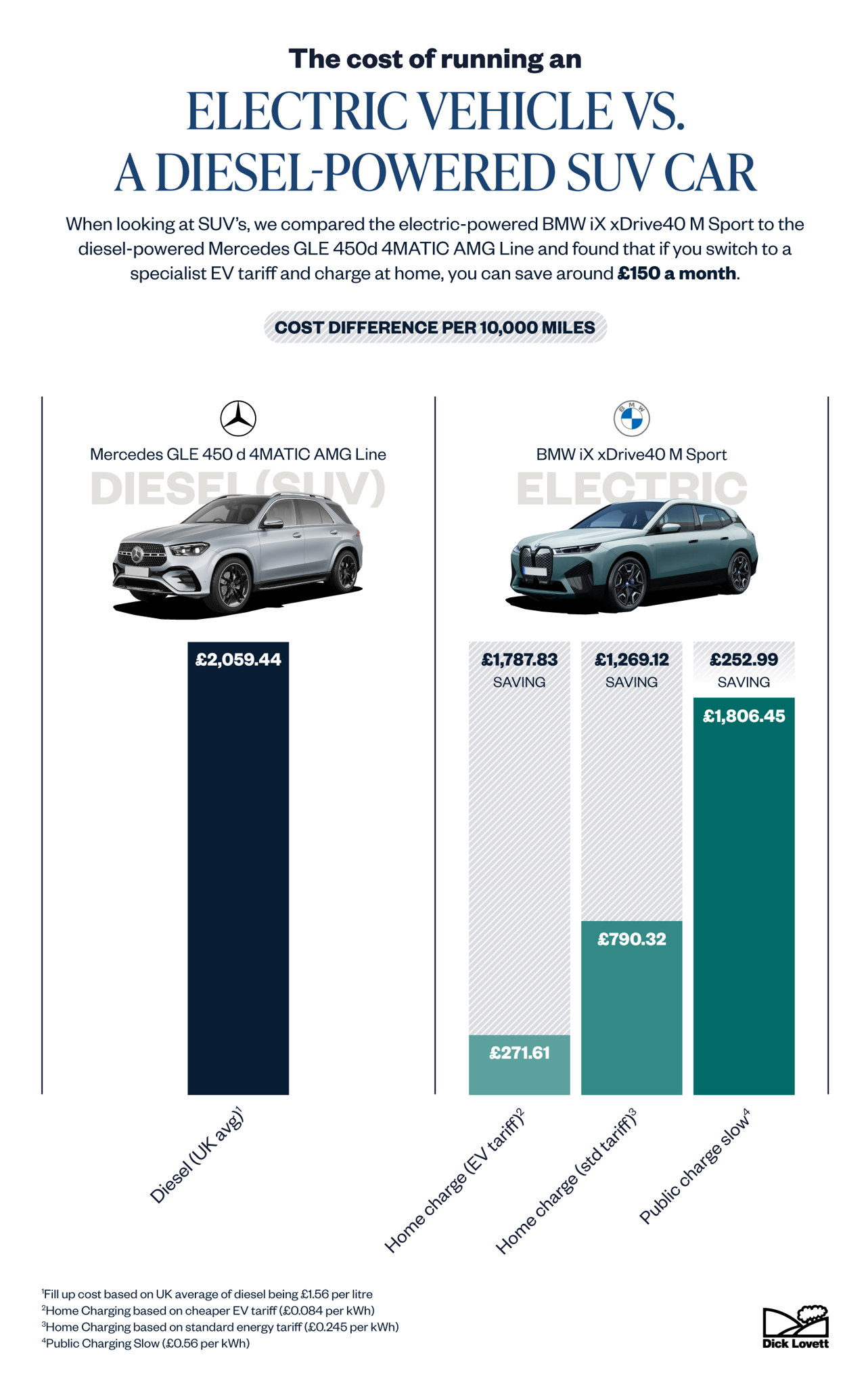 4 EV vs Diesel SUV
