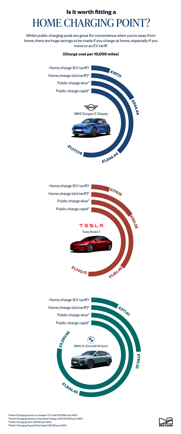 5 Home Charging